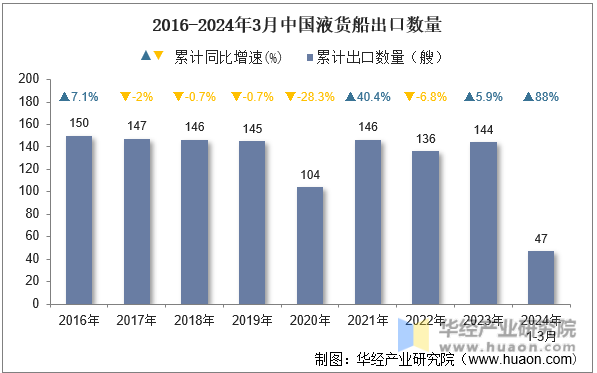 2016-2024年3月中国液货船出口数量