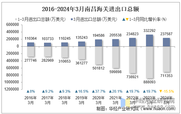 2016-2024年3月南昌海关进出口总额