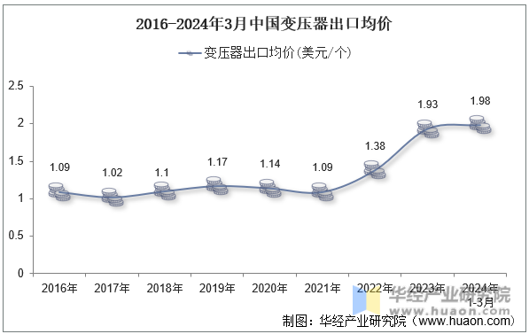 2016-2024年3月中国变压器出口均价