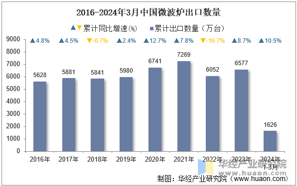 2016-2024年3月中国微波炉出口数量
