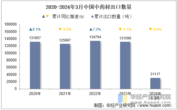 2020-2024年3月中国中药材出口数量