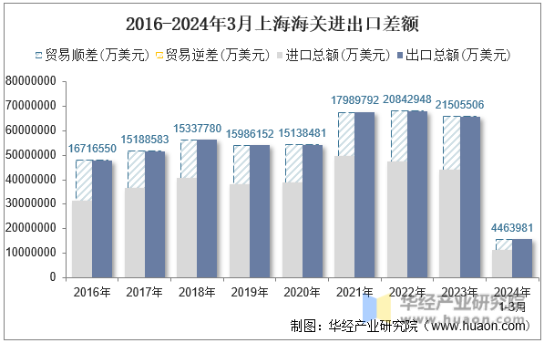 2016-2024年3月上海海关进出口差额