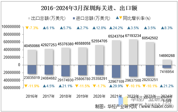 2016-2024年3月深圳海关进、出口额