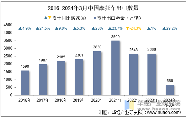 2016-2024年3月中国摩托车出口数量