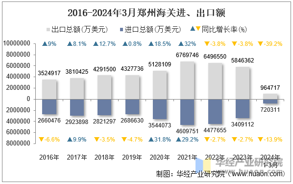 2016-2024年3月郑州海关进、出口额