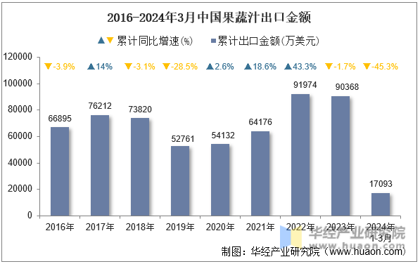 2016-2024年3月中国果蔬汁出口金额