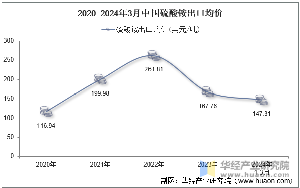 2020-2024年3月中国硫酸铵出口均价