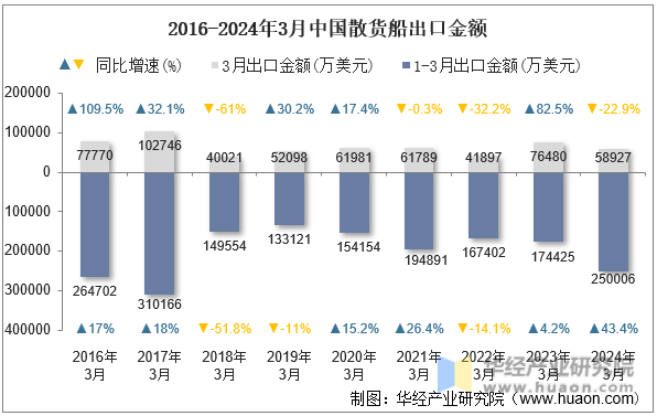 2016-2024年3月中国散货船出口金额