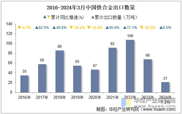 2016-2024年3月中国铁合金出口数量