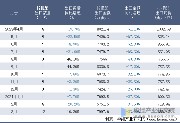 2023-2024年3月中国柠檬酸出口情况统计表