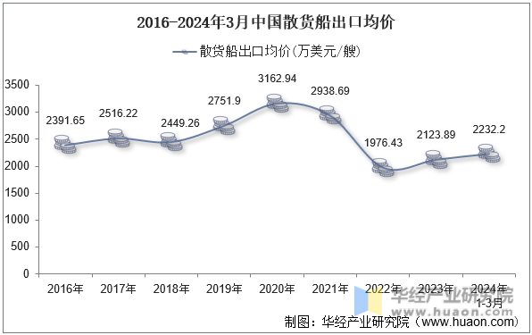 2016-2024年3月中国散货船出口均价