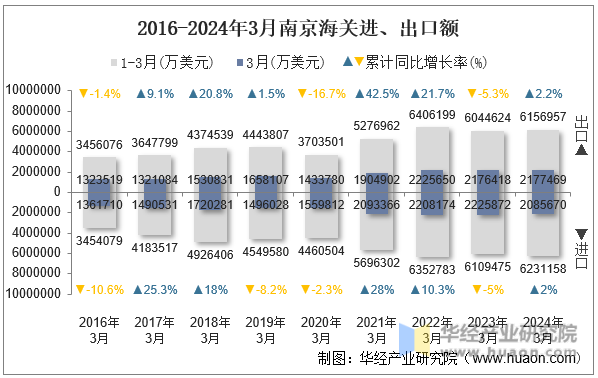 2016-2024年3月南京海关进、出口额