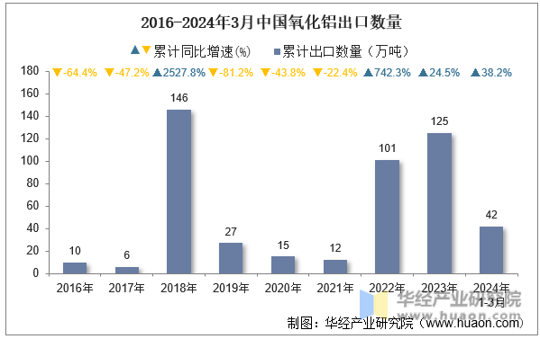 2016-2024年3月中国氧化铝出口数量