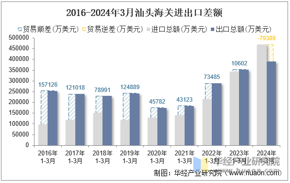 2016-2024年3月汕头海关进出口差额