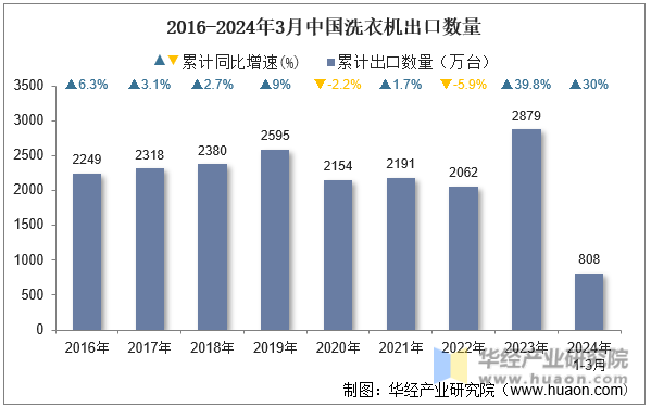 2016-2024年3月中国洗衣机出口数量