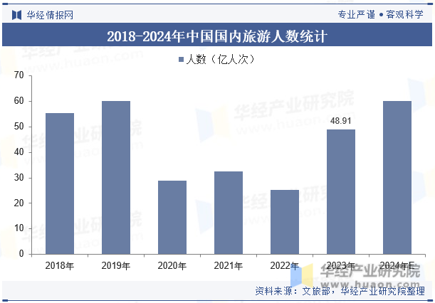 2018-2024年中国国内旅游人数统计