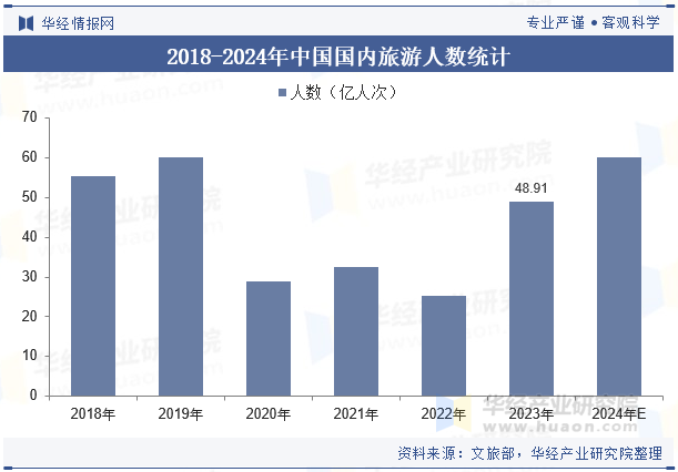 2018-2024年中国国内旅游人数统计