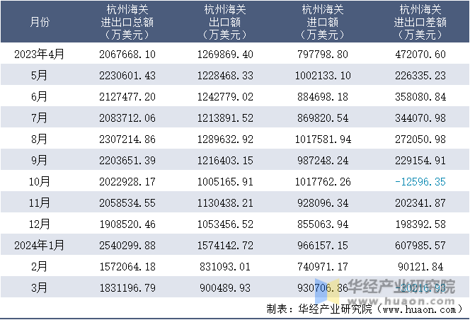 2023-2024年3月杭州海关进出口月度情况统计表