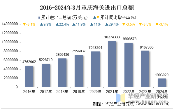 2016-2024年3月重庆海关进出口总额