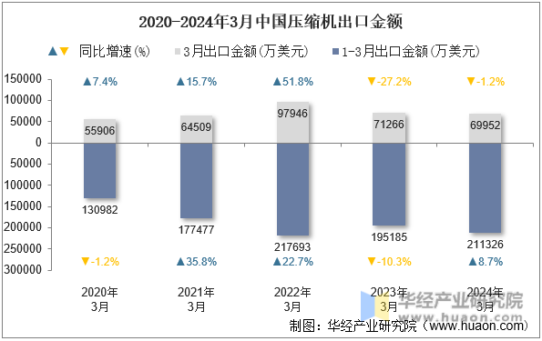 2020-2024年3月中国压缩机出口金额