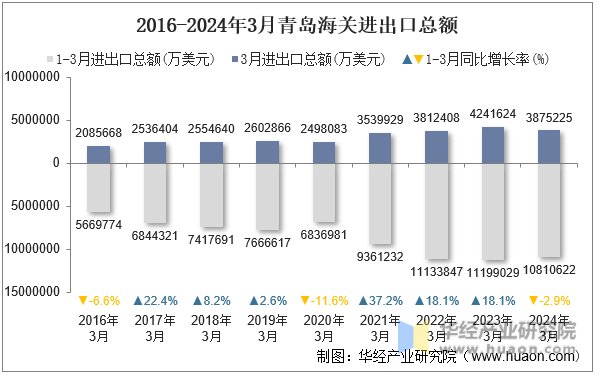 2016-2024年3月青岛海关进出口总额