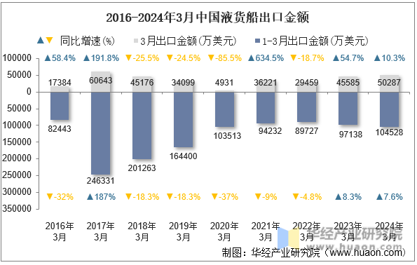 2016-2024年3月中国液货船出口金额
