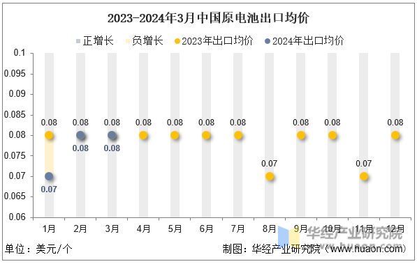 2023-2024年3月中国原电池出口均价