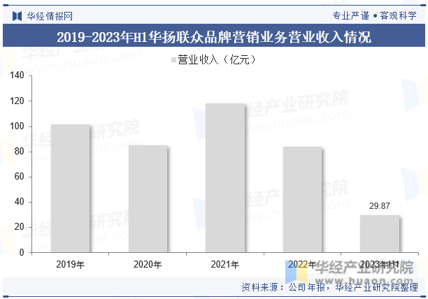 2019-2023年H1华扬联众品牌营销业务营业收入情况