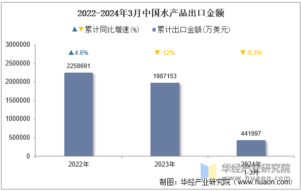 2022-2024年3月中国水产品出口金额