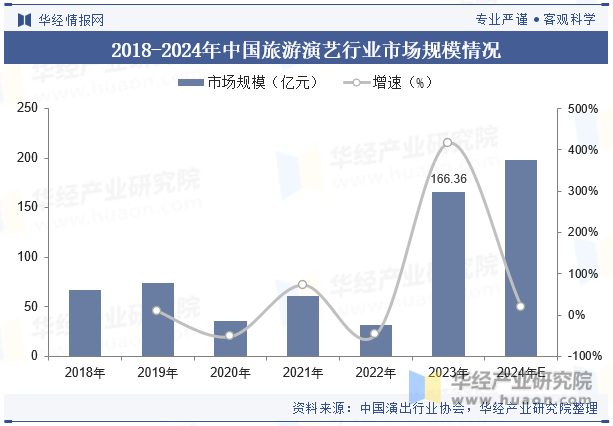 2018-2024年中国旅游演艺行业市场规模情况