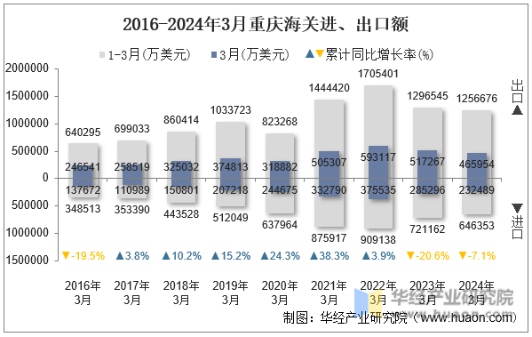 2016-2024年3月重庆海关进、出口额