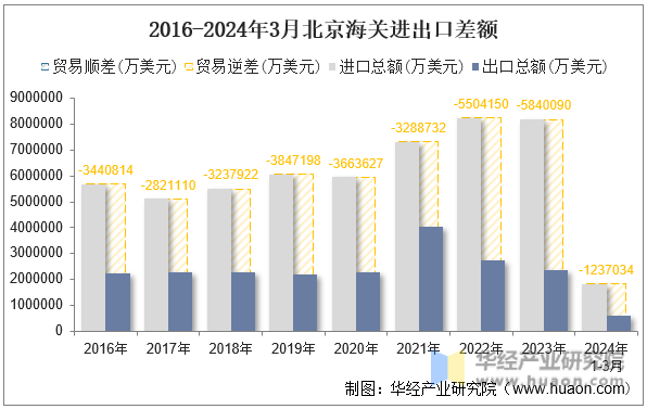 2016-2024年3月北京海关进出口差额