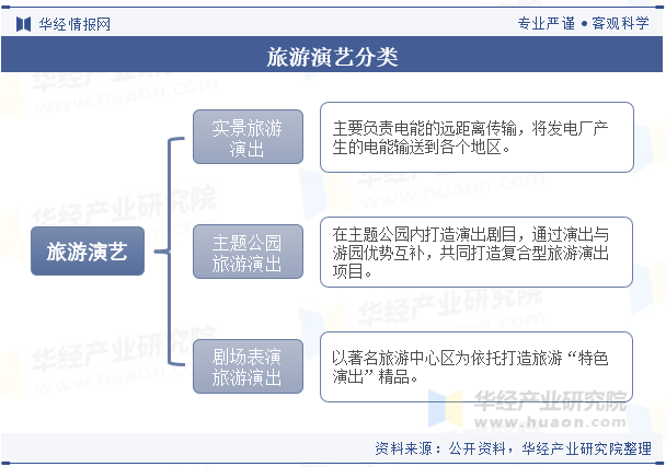 旅游演艺分类