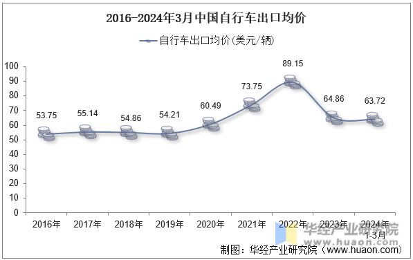 2016-2024年3月中国自行车出口均价