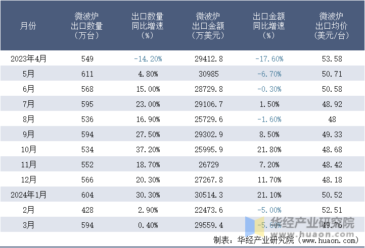 2023-2024年3月中国微波炉出口情况统计表