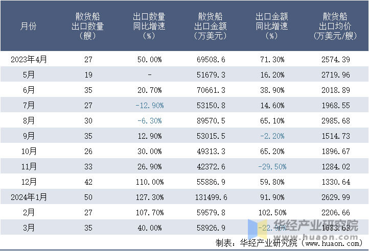 2023-2024年3月中国散货船出口情况统计表