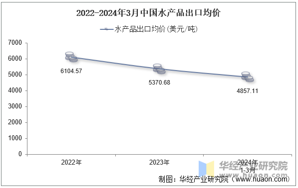 2022-2024年3月中国水产品出口均价