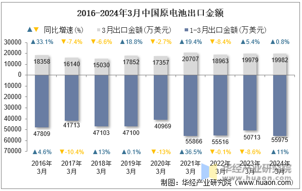 2016-2024年3月中国原电池出口金额