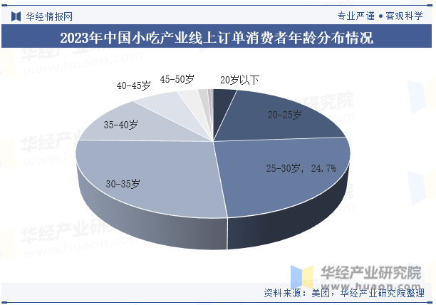 2023年中国小吃产业线上订单消费者年龄分布情况