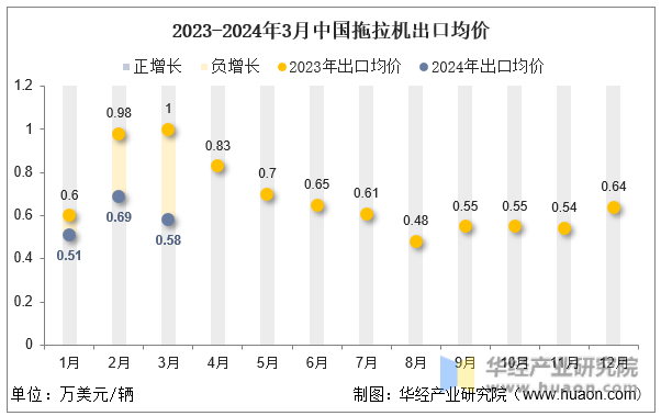 2023-2024年3月中国拖拉机出口均价