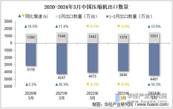2020-2024年3月中国压缩机出口数量