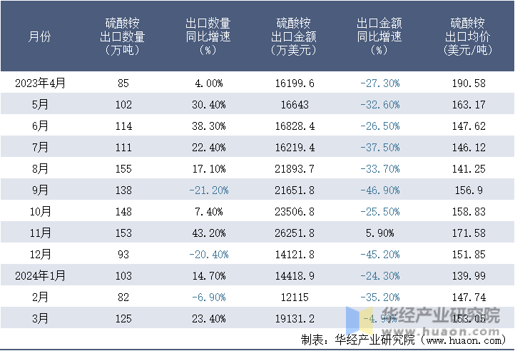 2023-2024年3月中国硫酸铵出口情况统计表