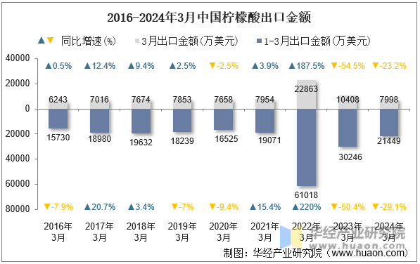 2016-2024年3月中国柠檬酸出口金额