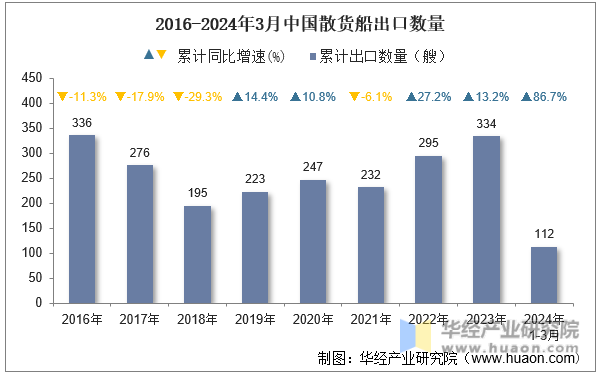 2016-2024年3月中国散货船出口数量