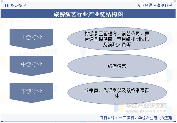 旅游演艺行业产业链结构图