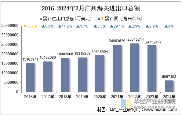2016-2024年3月广州海关进出口总额