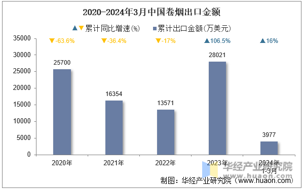 2020-2024年3月中国卷烟出口金额