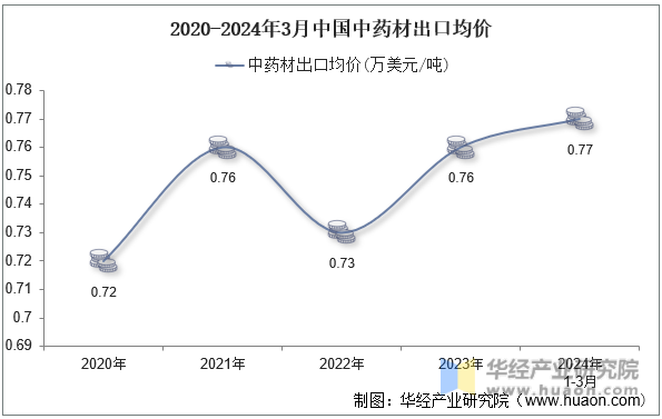 2020-2024年3月中国中药材出口均价