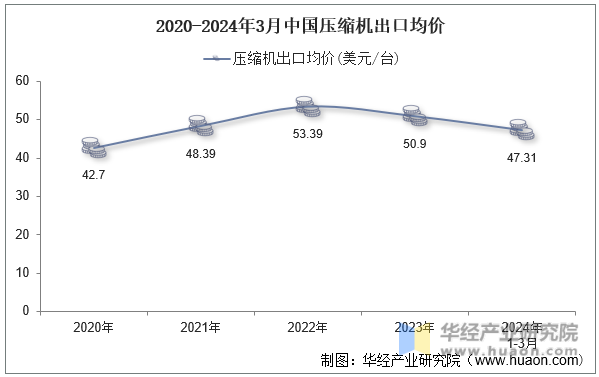 2020-2024年3月中国压缩机出口均价
