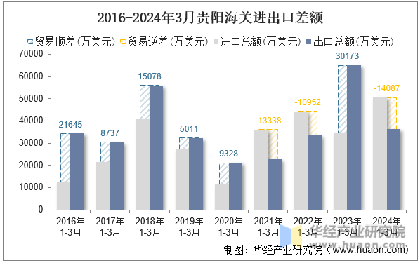 2016-2024年3月贵阳海关进出口差额